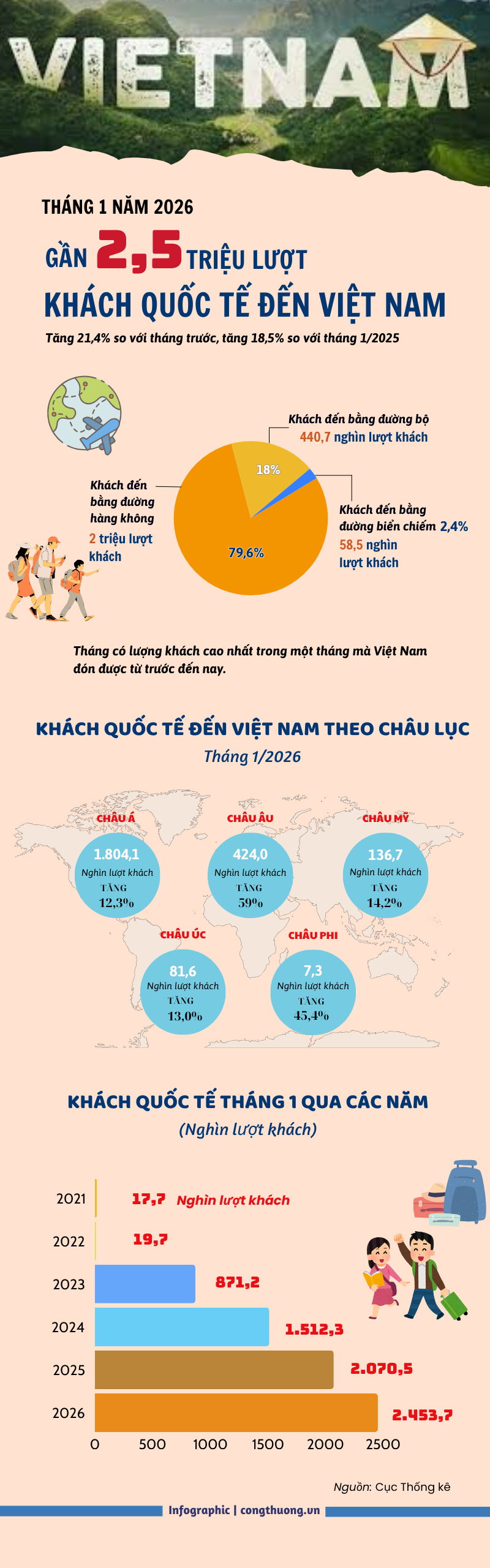 Tháng 1/2026: Việt Nam đón gần 2,5 triệu lượt khách quốc tế - 1
