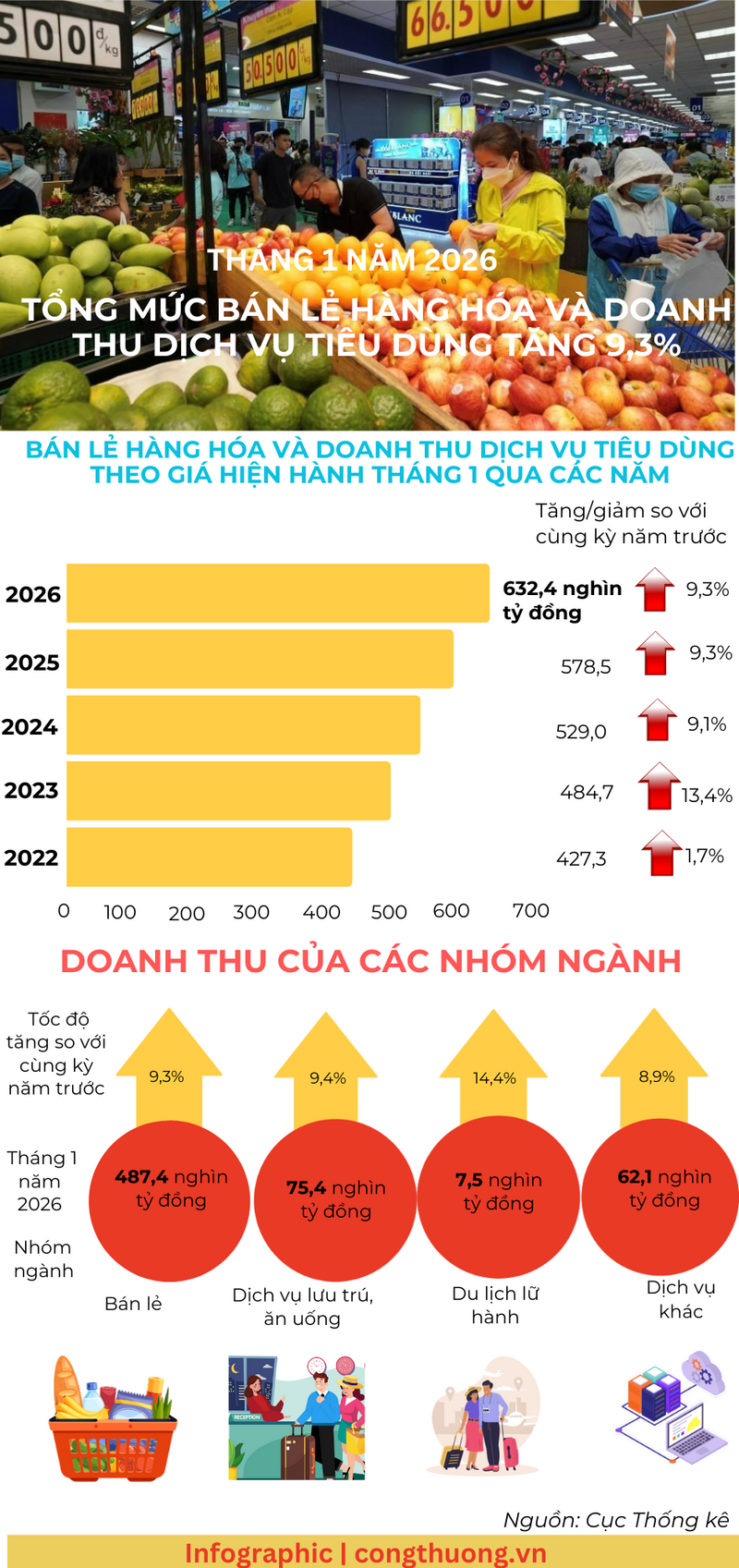 Tháng 1/2026, bán lẻ hàng hóa và doanh thu dịch vụ tiêu dùng tăng 9,3% - 1