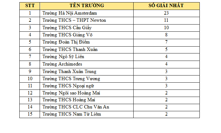 Top các trường THCS có nhiều học sinh đạt giải Nhất trong kỳ thi chọn học sinh giỏi khối 9 cấp thành phố Hà Nội.