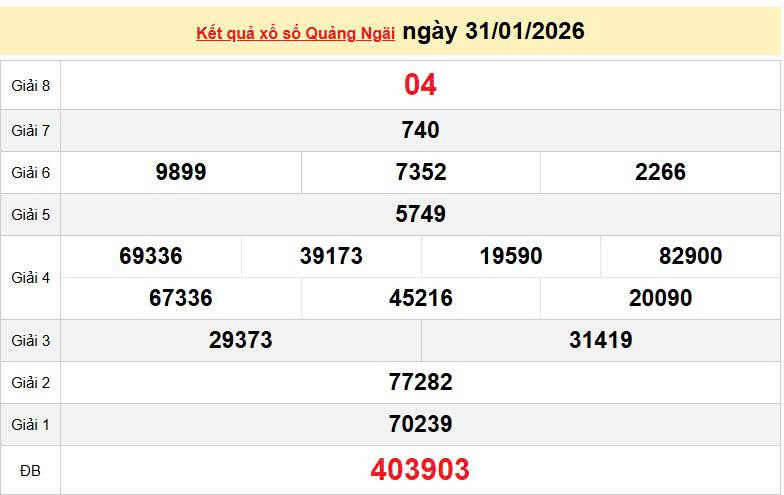 XSQNG 31/1, KQXSQNG 31/1, kết quả xổ số Quảng Ngãi ngày 31/1/2026