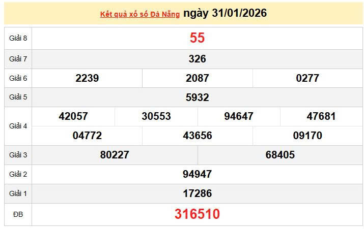XSDNA 31/1, KQXSDNA 31/1, kết quả xổ số Đà Nẵng ngày 31/1/2026