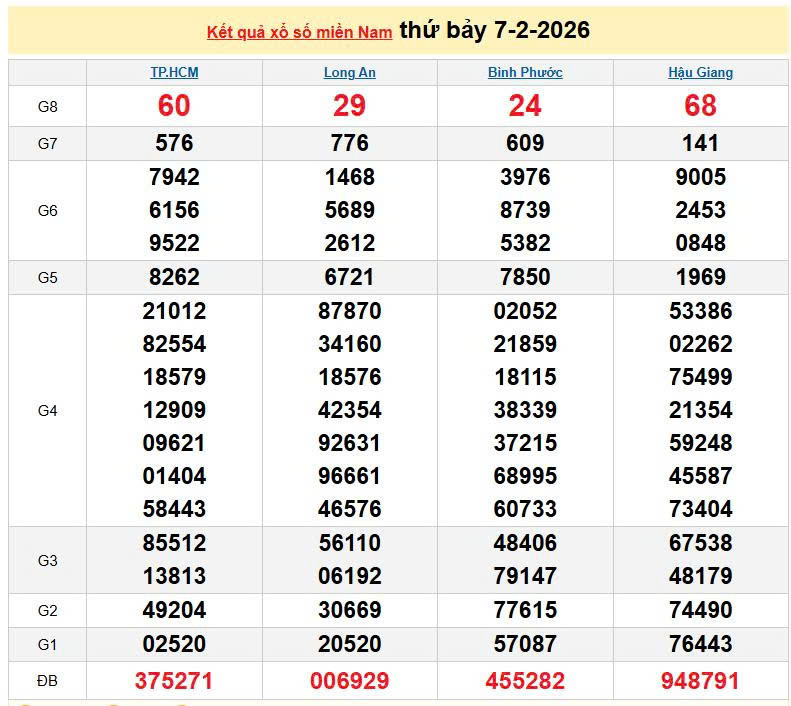 XSMN 7/2, KQXSMN 7/2, kết quả xổ số miền Nam ngày 7/2/2026