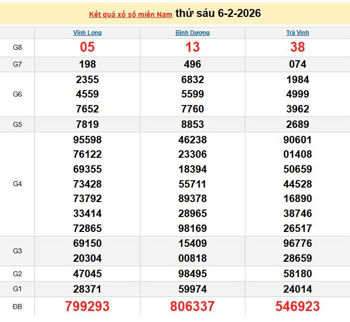 XSMN 6/2, KQXSMN 6/2, kết quả xổ số miền Nam ngày 6/2/2026