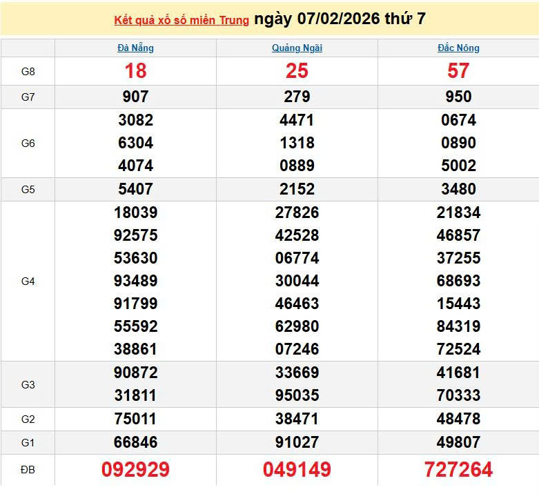 XSMT 7/2, KQXSMT 7/2, kết quả xổ số miền Trung ngày 7/2/2026