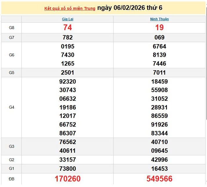 XSMT 6/2, KQXSMT 6/2, kết quả xổ số miền Trung ngày 6/2/2026