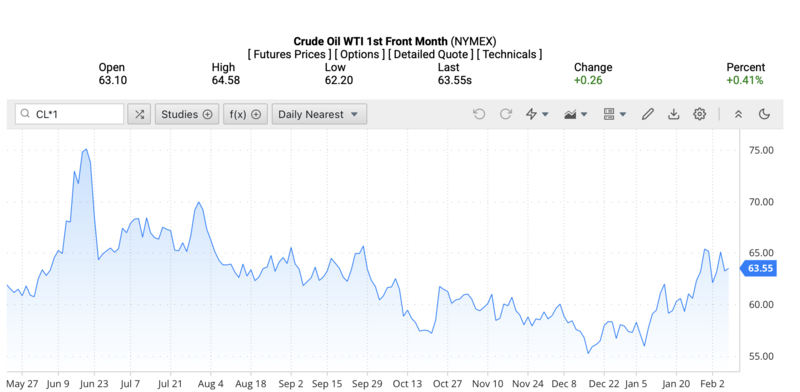 Giá dầu WTI trên thị trường thế giới rạng sáng ngày 8/2/2026 (theo giờ Việt Nam). Nguồn: Oilprice.