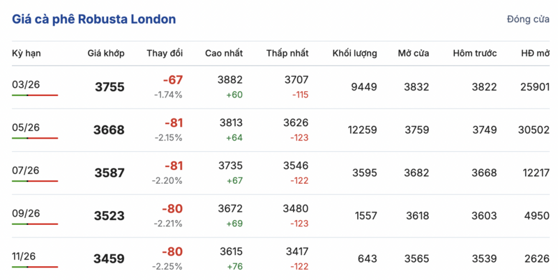 Giá cà phê hôm nay 8/2/2026: Tiếp tục giảm mạnh - 1
