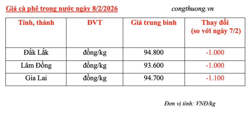 Giá cà phê hôm nay 8/2/2026: Tiếp tục giảm mạnh - 4