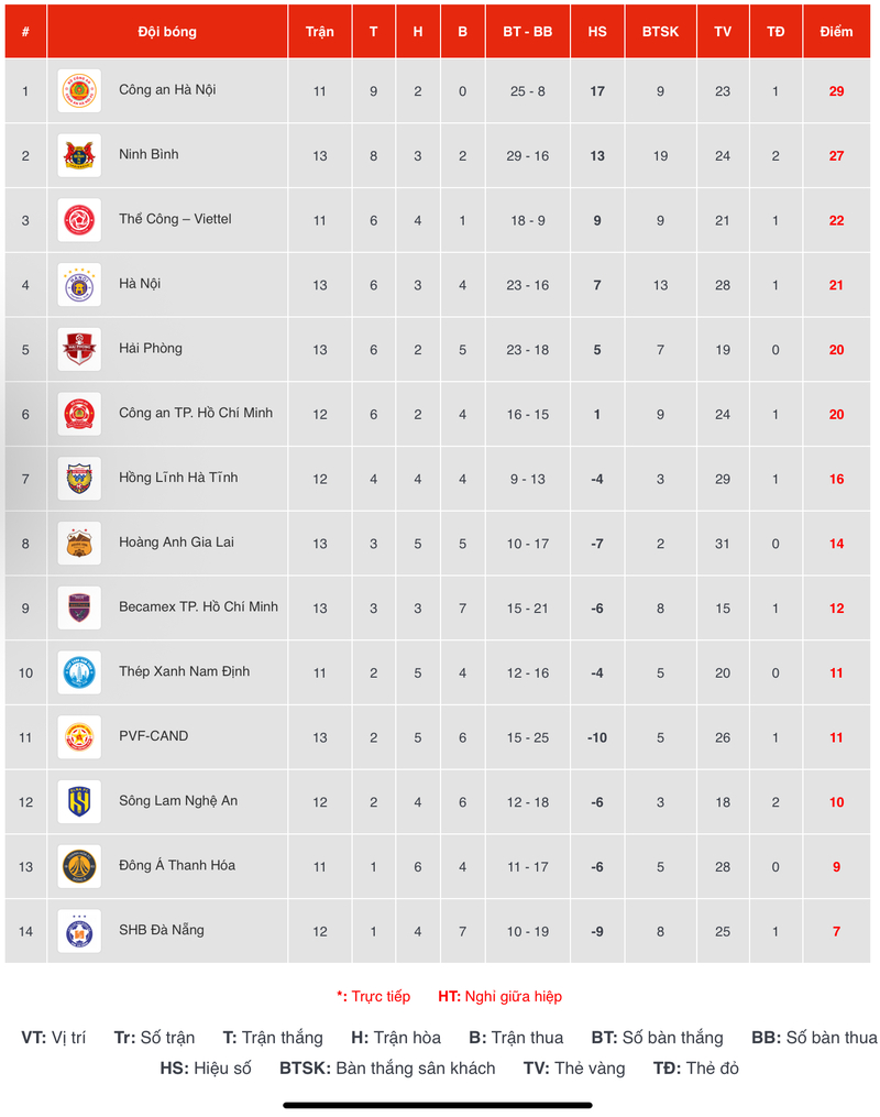 Bảng xếp hạng V-League 1 mùa giải 2025/26 mới nhất.