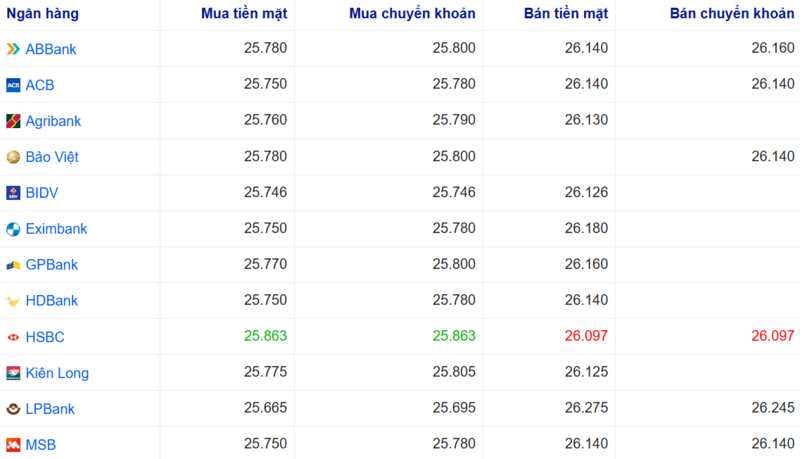 Tỷ giá USD tại một số ngân hàng hôm nay. Nguồn: Webgia.com.