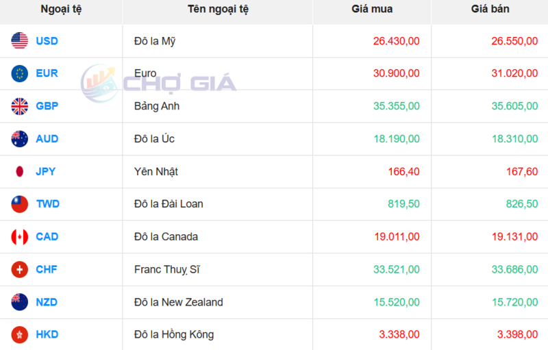 Thị trường USD “chợ đen” ngày 8/2/2026. Nguồn: Chogia.vn