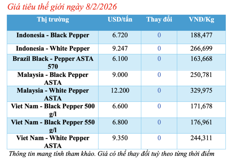 Giá tiêu hôm nay 8/2/2026: Chững lại phiên cuối tuần - 1