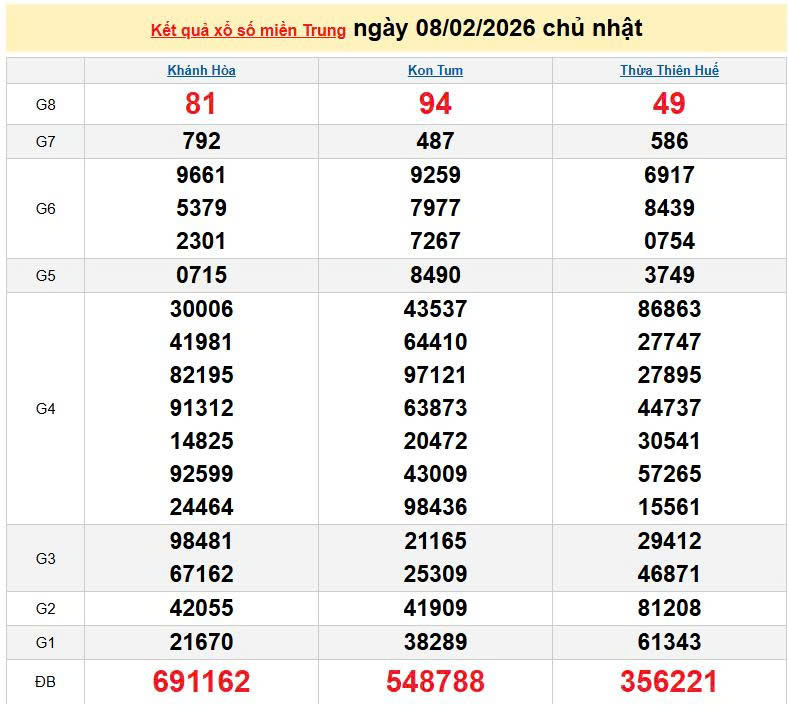 XSMT 8/2, KQXSMT 8/2, kết quả xổ số miền Trung ngày 8/2/2026
