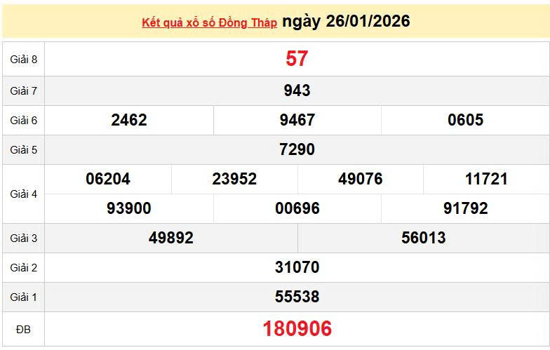 XSDT 26/1, KQXSDT 26/1, kết quả xổ số Đồng Tháp ngày 26/1/2026