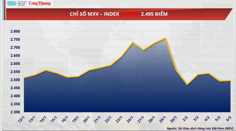 Chỉ số MXV-Index