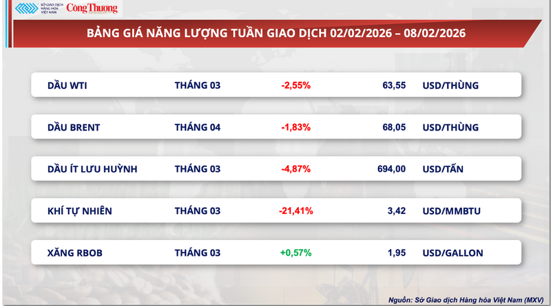 Bảng giá năng lượng