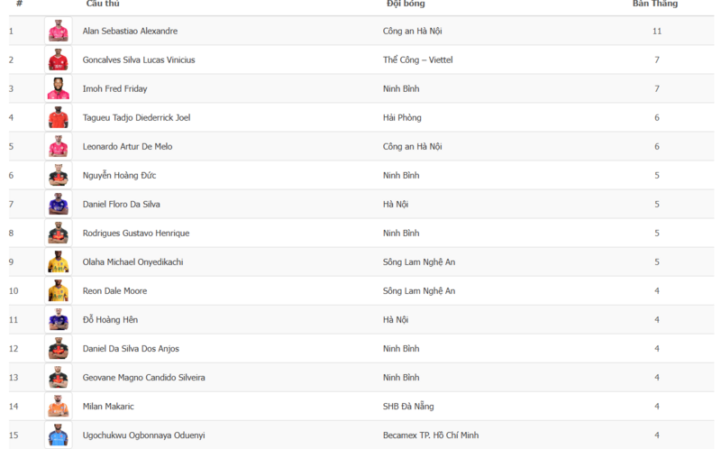 Bảng xếp hạng các chân sút hàng đầu V-League 2025/26 cho thấy sự áp đảo của dàn ngoại binh trong cuộc đua danh hiệu Vua phá lưới.