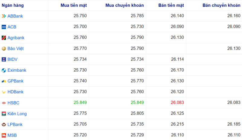 Tỷ giá USD tại một số ngân hàng hôm nay. Nguồn: Webgia.com.