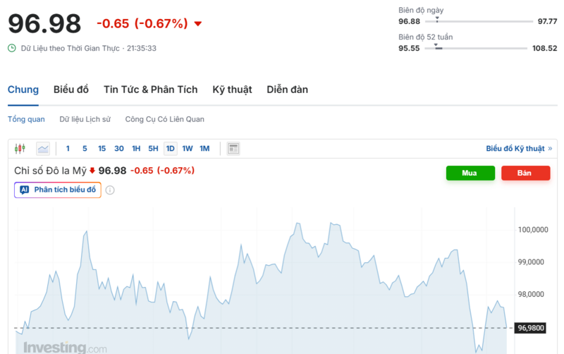 Diễn biến chỉ số DXY trong thời gian qua. Nguồn: Investing.com