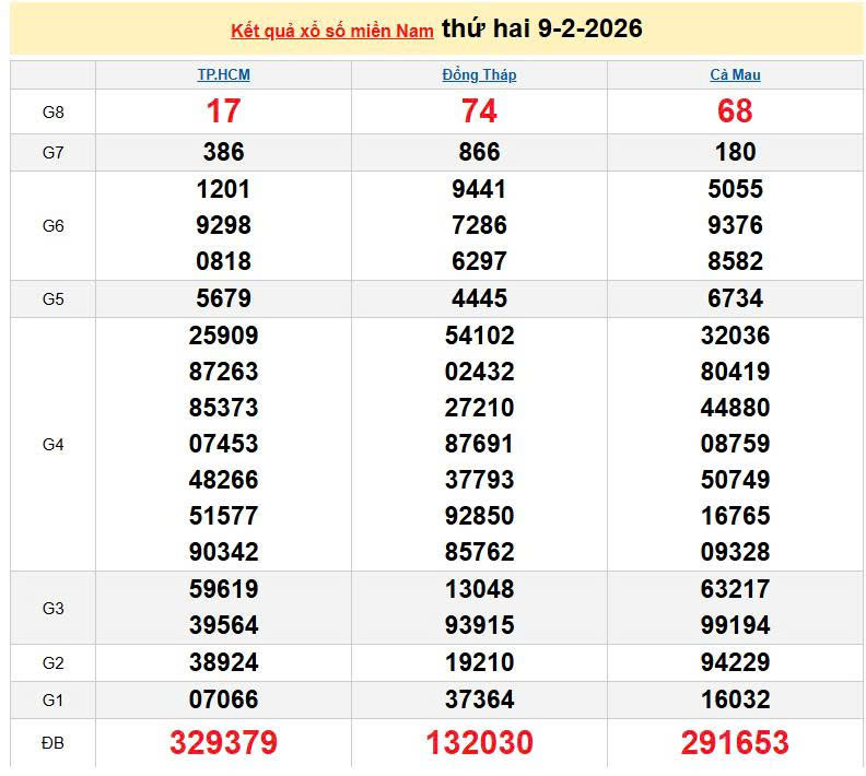 XSMN 9/2, KQXSMN 9/2, kết quả xổ số miền Nam ngày 9/2/2026
