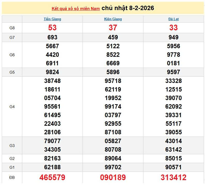 XSMN 8/2, KQXSMN 8/2, kết quả xổ số miền Nam ngày 8/2/2026