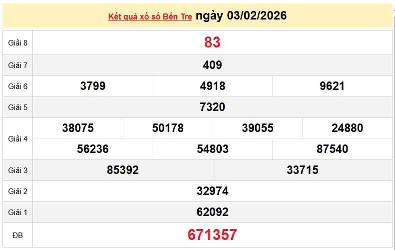 XSBTR 3/2, KQXSBTR 3/2, kết quả xổ số Bến Tre ngày 3/2/2026