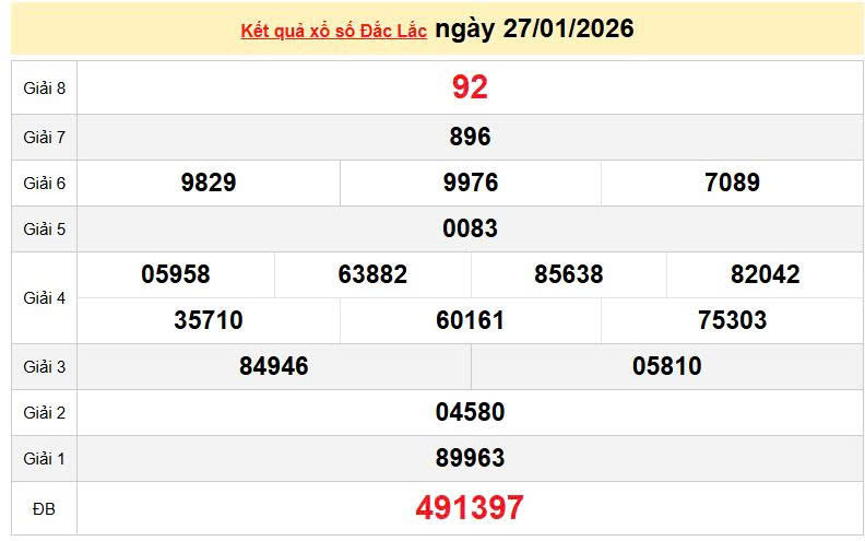 XSDLK 27/1, KQXSDLK 27/1, kết quả xổ số Đắk Lắk ngày 27/1/2026