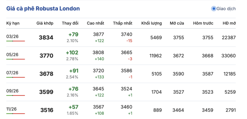 Giá cà phê hôm nay 10/2/2026: Tăng 1.000 đồng/kg - 1