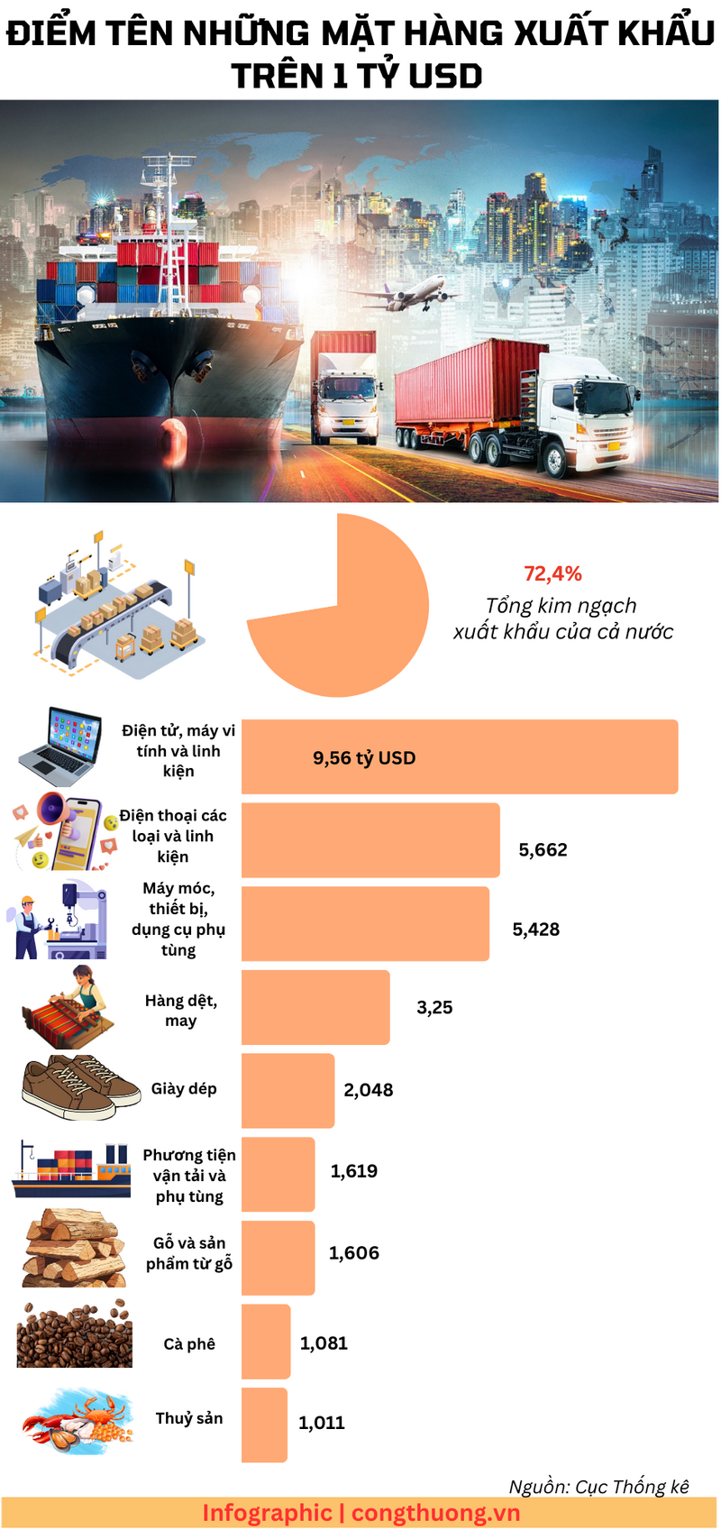 Infographic | Những mặt hàng xuất khẩu trên 1 tỷ USD tháng 1/2026 - 1