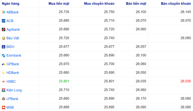 Tỷ giá USD tại một số ngân hàng hôm nay. Nguồn: Webgia.com.