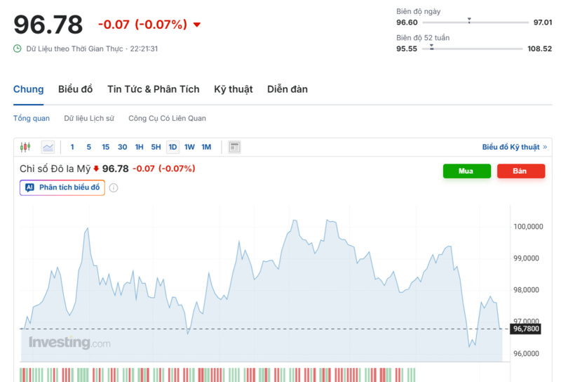 Diễn biến chỉ số DXY trong thời gian qua. Nguồn: Investing.com