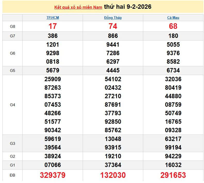 XSMN 9/2, KQXSMN 9/2, kết quả xổ số miền Nam ngày 9/2/2026