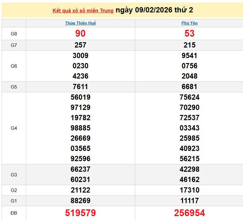 XSMT 9/2, KQXSMT 9/2, kết quả xổ số miền Trung ngày 9/2/2026