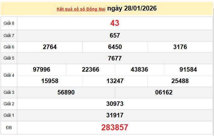 XSDN 28/1, KQXSDN 28/1, kết quả xổ số Đồng Nai ngày 28/1/2026
