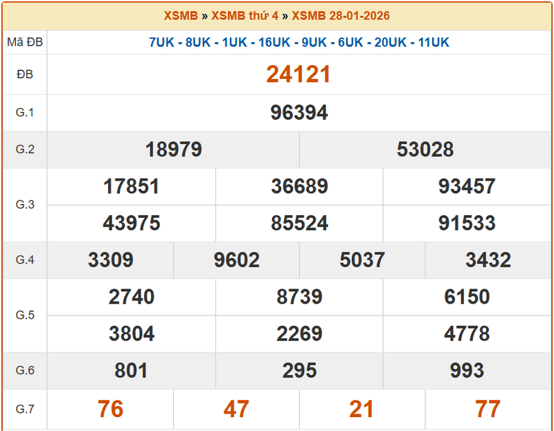 XSBN 28/1, KQXSBN 28/1, kết quả xổ số Bắc Ninh ngày 28/1/2026