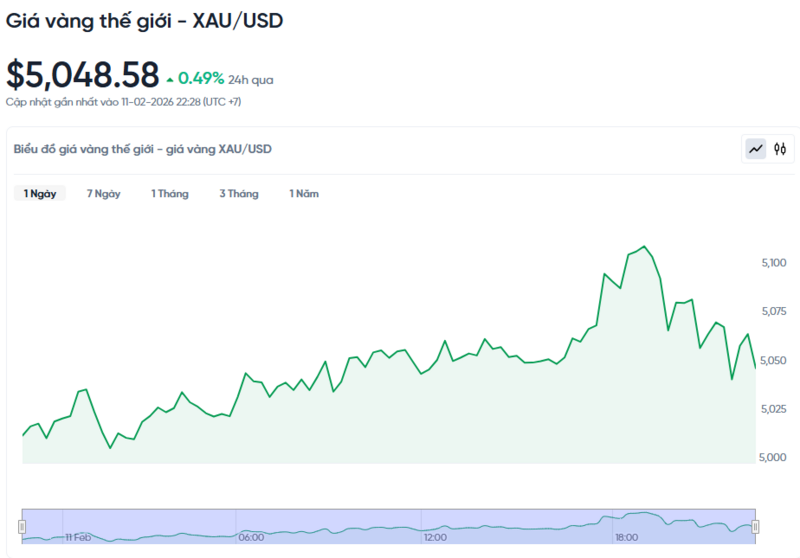 Diễn biến giá vàng thế giới trong 24h qua.