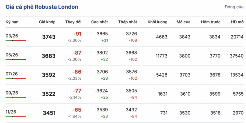 Giá cà phê hôm nay 11/2/2026: Tiếp tục tăng nhẹ - 1