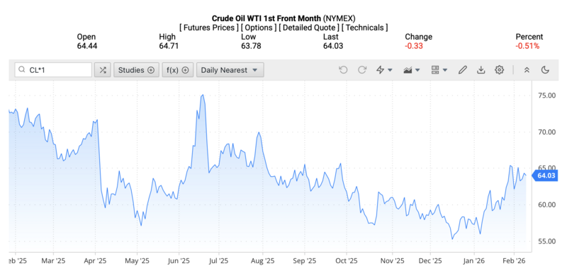 Giá dầu WTI trên thị trường thế giới rạng sáng ngày 11/2/2026 (theo giờ Việt Nam). Nguồn: Oilprice.