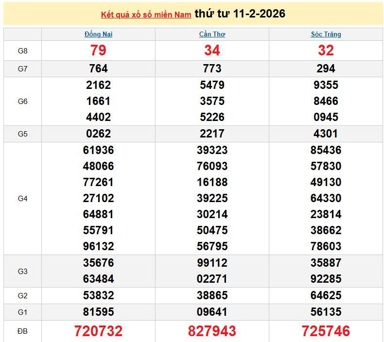 XSMN 11/2, KQXSMN 11/2, kết quả xổ số miền Nam ngày 11/2/2026