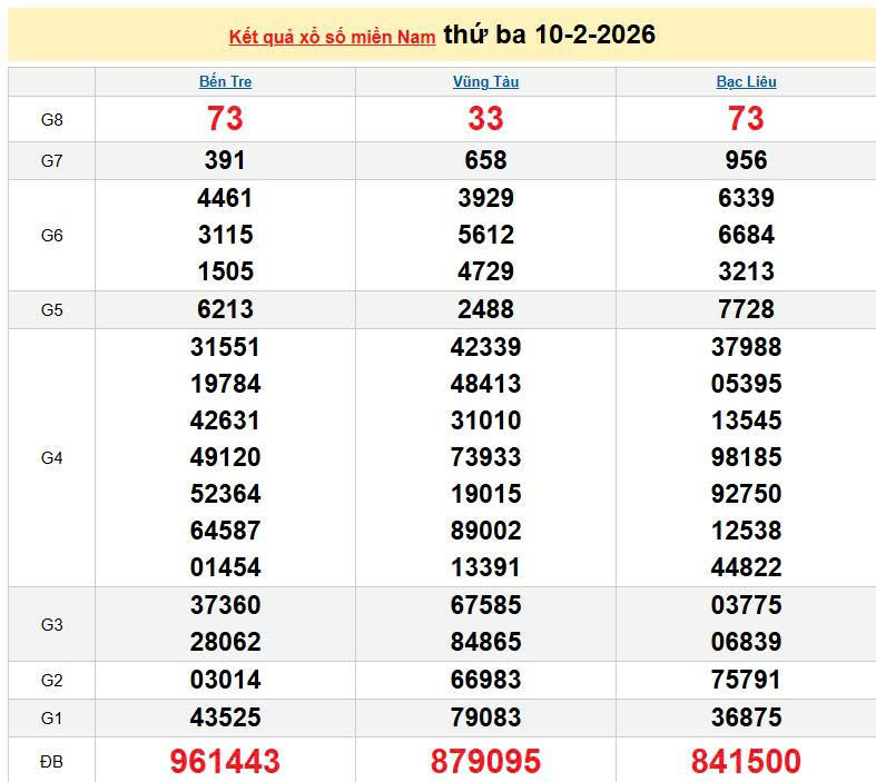 XSMN 10/2, KQXSMN 10/2, kết quả xổ số miền Nam ngày 10/2/2026