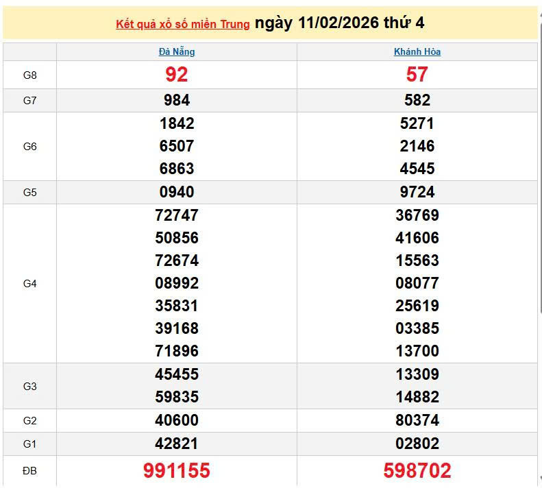 XSMT 11/2, KQXSMT 11/2, kết quả xổ số miền Trung ngày 11/2/2026