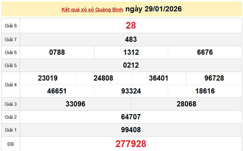 XSQB 29/1, KQXSQB 29/1, kết quả xổ số Quảng Bình ngày 29/1/2026