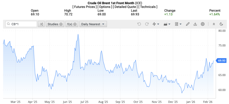 Giá dầu Brent trên thị trường thế giới rạng sáng ngày 12/2/2026 (theo giờ Việt Nam). Nguồn: Oilprice.