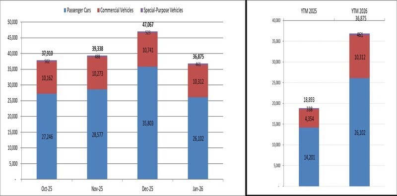 Lượng bán ra của các thành viên VAMA trong tháng 1 vừa qua tăng mạnh so với cùng kỳ 2025. Nguồn số liệu: VAMA