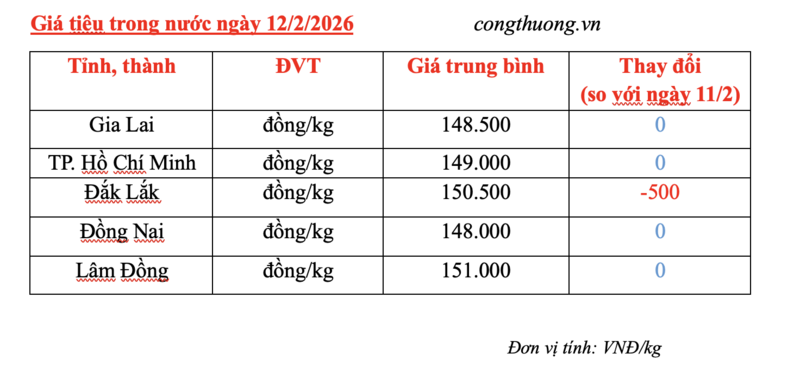 Giá tiêu hôm nay 12/2/2026: Giảm nhẹ tại Đắk Lắk - 2