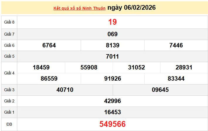 XSNT 6/2, KQXSNT 6/2, kết quả xổ số Ninh thuận ngày 6/2/2026