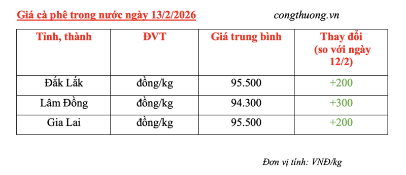 Giá cà phê hôm nay 13/2/2026: Tăng nhẹ - 4