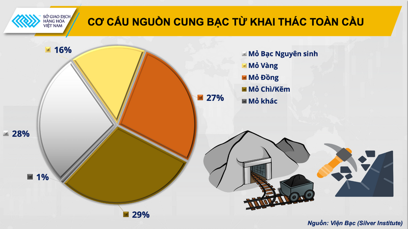 Cơ cấu nguồn cung bạc từ khai thác toàn cầu.