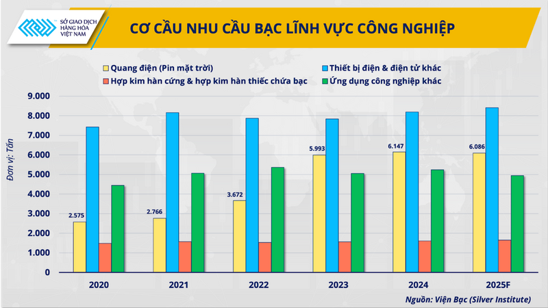 Cơ cấu nhu cầu bạc lĩnh vực công nghiệp.