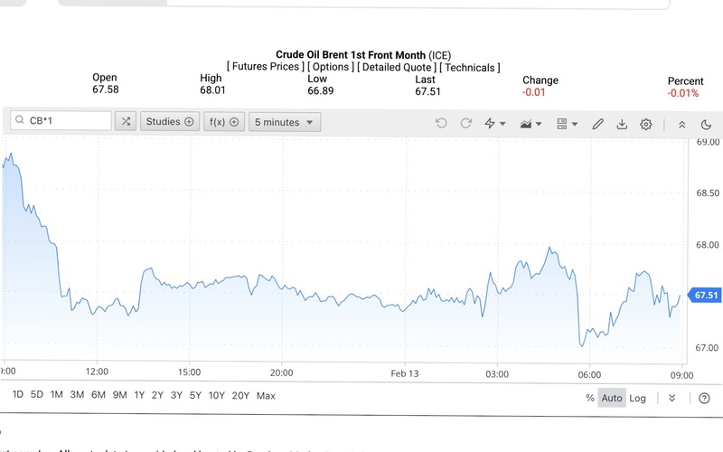 Giá dầu Brent trên thị trường thế giới rạng sáng ngày 14/2/2026 (theo giờ Việt Nam). Nguồn: Oilprice.